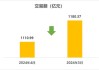 4月份沪市日均交易量4065.9亿元，环比减少5.1%