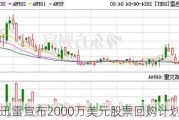 迅雷宣布2000万美元股票回购计划