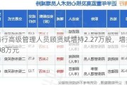 沪农商行高级管理人员顾贤斌增持2.27万股，增持金额14.98万元