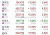 早盘：美股继续上扬 道指涨逾300点