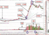股票暴涨判断：如何判断股票暴涨