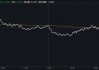 汇景控股盘中异动 早盘大幅跳水5.56%