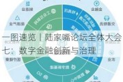 一图速览丨陆家嘴论坛全体大会七：数字金融创新与治理