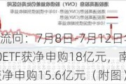 ETF资金流向：7月8日-7月12日华泰柏瑞沪深300ETF获净申购18亿元，南方中证500ETF获净申购15.6亿元（附图）