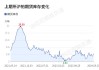 沪铅期货：主力 18690.00，昨收 18605.00