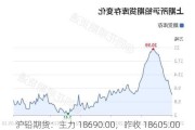 沪铅期货：主力 18690.00，昨收 18605.00