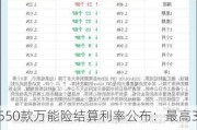 550款万能险结算利率公布：最高3.5%，平均2.90%，同比下降71个基点