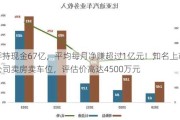 手持现金67亿，平均每月净赚超过1亿元！知名上市公司卖房卖车位，评估价高达4500万元