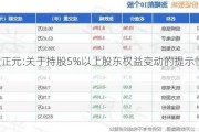 吉大正元:关于持股5%以上股东权益变动的提示性公告