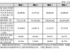 东方盛虹：上半年净利同比预降79.78%―82.67%