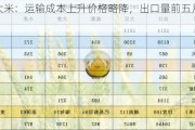 越南大米：运输成本上升价格略降，出口量前五月增 11.2%