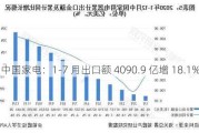 中国家电：1-7 月出口额 4090.9 亿增 18.1%