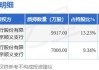 华联股份龙虎榜：营业部净买入3949.69万元