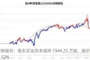 凌钢股份：股东宏运资本减持 1944.25 万股，股价上涨 1.52%