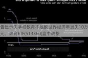 报告显示失学和教育不足致世界经济年损失10万亿美元，教育ETF(513360)盘中调整