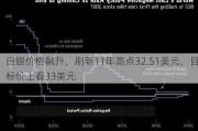 白银价格飙升，刷新11年高点32.51美元，目标价上看33美元