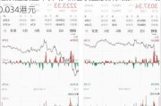 汇景控股盘中异动 临近收盘股价大涨6.25%报0.034港元