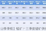 【矿山季季观】锰矿：三季度锰矿供应增加