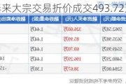 璞泰来大宗交易折价成交493.72万股