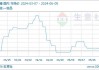 白糖价格：全国最新值 52.73 元/千克，较上期下降 0.23%