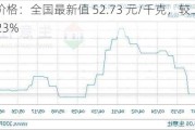 白糖价格：全国最新值 52.73 元/千克，较上期下降 0.23%