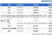 联康生物科技集团(00690)10月4日斥资7.85万港元回购98万股