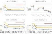 新疆红枣：库存下降，出口量增，后市关注天气