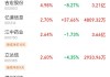 北向资金增仓榜：75股持股量环比增加超50%