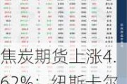 焦炭期货上涨4.62%：纽斯卡尔煤炭运量环比降6.65%，河北山东市场采购价下调