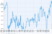 美国消费者信心意外走高迭加一级需求疲弱 美债承受双重冲击