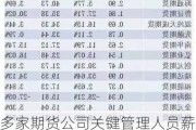 多家期货公司关键管理人员薪酬总额下滑，头部公司一年下降68%