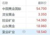 港股异动 | 招金矿业(01818)涨超3%领涨黄金股 美经济数据提振降息预期 现货黄金重返2360美元大关