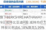 巴菲特旗下BERKSHIRE HATHAWAY于6月19日减持比亚迪H股 减持均价为234.57港元 持股比例由6.18%降至5.99%