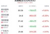 民爆概念盘中拉升，新余国科涨11.81%