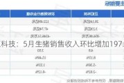 正虹科技：5月生猪销售收入环比增加1***.17%