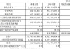 东华科技业绩快报：上半年净利润2.1亿元 同比增3.18%