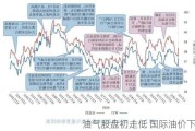 油气股盘初走低 国际油价下跌