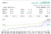 家电股早盘涨幅居前 TCL电子涨近7%海尔智家涨近5%