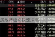 A股房地产板块快速冲高