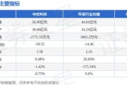 宏和科技：预计2024年上半年盈利74万元-90万元 同比扭亏