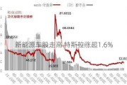 新能源车股走高 特斯拉涨超1.6%