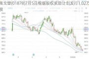 南戈壁(01878)7月5日根据股权奖励***发行1.02万股