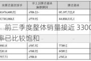 宁德时代：前三季度整体销量接近 330GWh，Q3 产能利用率已比较饱和