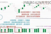 沪指跌0.62%失守30日线