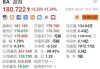 美股异动｜波音涨1.24% 737Max机身缺陷问题已大幅削减