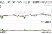 利源股份(002501.SZ)：已累计回购公司股份336.41万股