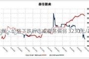 焦煤：价格下跌后市或震荡偏弱 3230元/吨