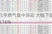 元亨燃气盘中异动 大幅下跌8.16%