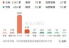 Expedia：二季收入35.6亿 盘中大涨11%