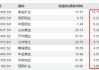 贵金属起飞，有色金属ETF(512400)、金ETF(159834)盘中涨超2%